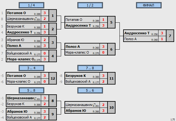 результаты турнира ТеннисОк-Беляево–375